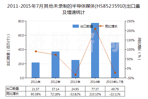 2011-2015年7月其他未錄制的半導體媒體(HS85235910)出口量及增速統(tǒng)計